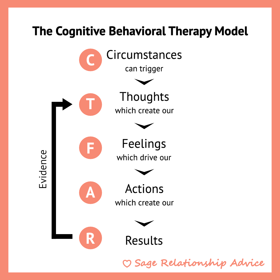 The-cbt-model 